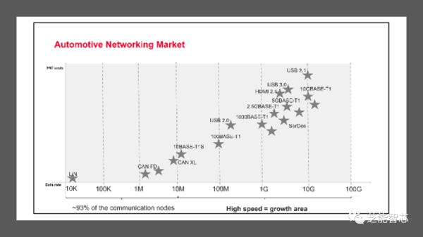 浅谈汽车网络技术演进的新篇章