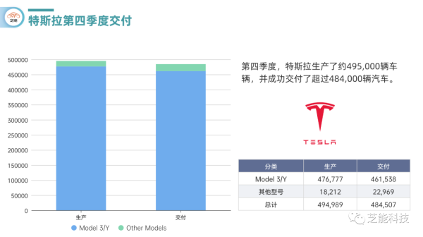 特斯拉2023年Q4交付量达484,507辆