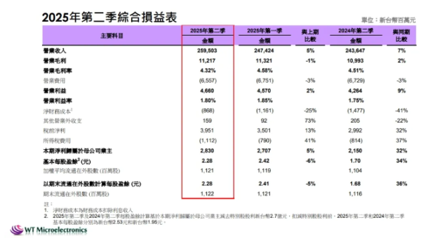 芯片分销商巨头文晔、大联大第二季度业绩大涨
